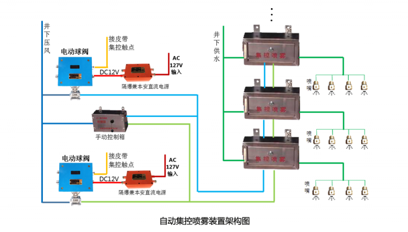 自動集控噴霧裝置